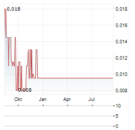 EASTFIELD RESOURCES Aktie Chart 1 Jahr