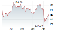 EASTGROUP PROPERTIES INC Chart 1 Jahr