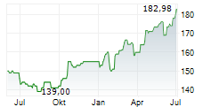 EASTGROUP PROPERTIES INC Chart 1 Jahr