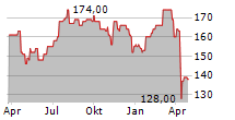 EASTGROUP PROPERTIES INC Chart 1 Jahr