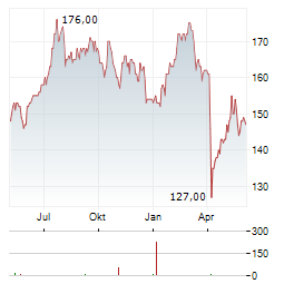 EASTGROUP PROPERTIES Aktie Chart 1 Jahr