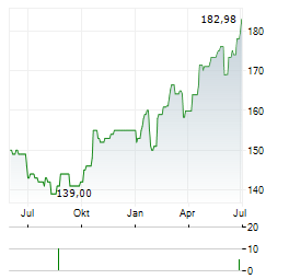 EASTGROUP PROPERTIES Aktie Chart 1 Jahr