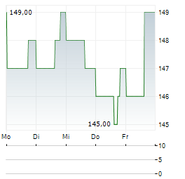 EASTGROUP PROPERTIES Aktie 5-Tage-Chart