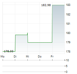 EASTGROUP PROPERTIES Aktie 5-Tage-Chart