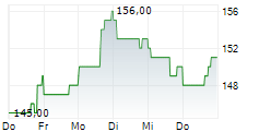 EASTGROUP PROPERTIES INC 5-Tage-Chart