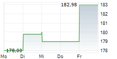 EASTGROUP PROPERTIES INC 5-Tage-Chart