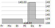 EASTGROUP PROPERTIES INC 5-Tage-Chart