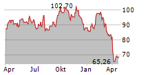 EASTMAN CHEMICAL COMPANY Chart 1 Jahr