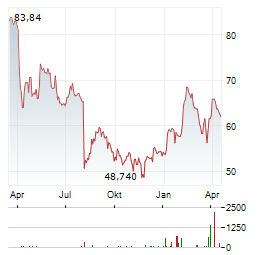 EASTMAN CHEMICAL Aktie Chart 1 Jahr