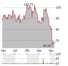 EASTMAN CHEMICAL Aktie Chart 1 Jahr