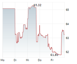 EASTMAN CHEMICAL COMPANY Chart 1 Jahr