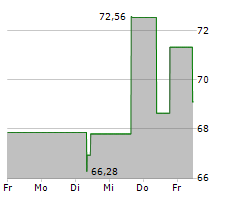 EASTMAN CHEMICAL COMPANY Chart 1 Jahr