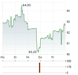 EASTMAN CHEMICAL Aktie 5-Tage-Chart