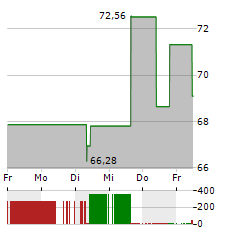 EASTMAN CHEMICAL Aktie 5-Tage-Chart