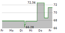 EASTMAN CHEMICAL COMPANY 5-Tage-Chart