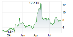 EASTMAN KODAK COMPANY Chart 1 Jahr