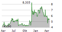 EASTMAN KODAK COMPANY Chart 1 Jahr