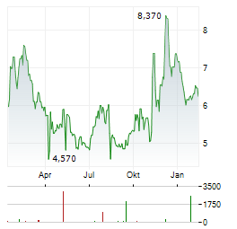 EASTMAN KODAK Aktie Chart 1 Jahr