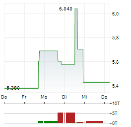 KODAK Aktie 5-Tage-Chart