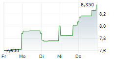 EASTMAN KODAK COMPANY 5-Tage-Chart