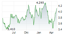 EASTNINE AB Chart 1 Jahr