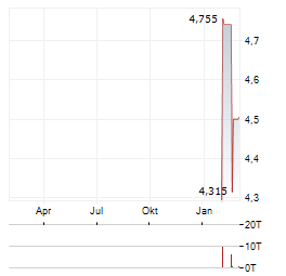 EASTNINE Aktie Chart 1 Jahr