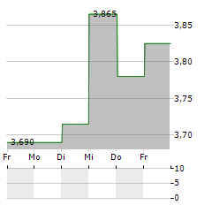 EASTNINE Aktie 5-Tage-Chart