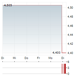 EASTNINE Aktie 5-Tage-Chart