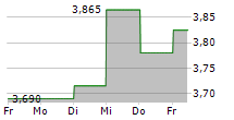 EASTNINE AB 5-Tage-Chart