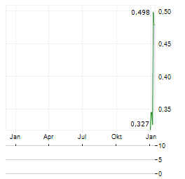 EASTPORT CRITICAL METALS Aktie Chart 1 Jahr