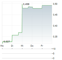 EASTPORT CRITICAL METALS Aktie 5-Tage-Chart