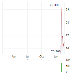 EASTROC BEVERAGE GROUP Aktie Chart 1 Jahr