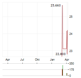 EASTROC BEVERAGE GROUP Aktie Chart 1 Jahr