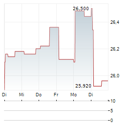 EASTROC BEVERAGE GROUP Aktie 5-Tage-Chart