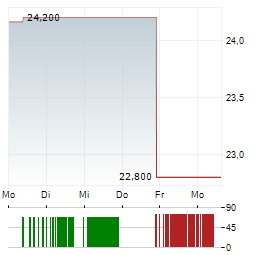 EASTROC BEVERAGE GROUP Aktie 5-Tage-Chart