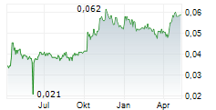 EASY INVESTMENT HOLDINGS LIMITED Chart 1 Jahr