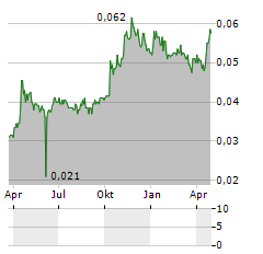 EASY INVESTMENT Aktie Chart 1 Jahr