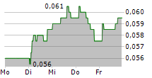 EASY INVESTMENT HOLDINGS LIMITED 5-Tage-Chart