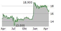 EASY SOFTWARE AG Chart 1 Jahr