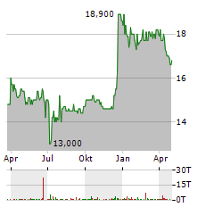 EASY SOFTWARE Aktie Chart 1 Jahr