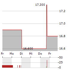 EASY SOFTWARE Aktie 5-Tage-Chart