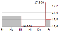 EASY SOFTWARE AG 5-Tage-Chart