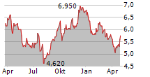 EASYJET PLC ADR Chart 1 Jahr