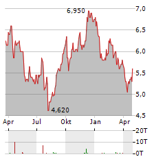 EASYJET PLC ADR Aktie Chart 1 Jahr