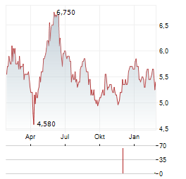 EASYJET PLC ADR Aktie Chart 1 Jahr