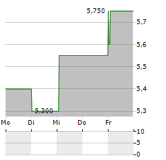 EASYJET PLC ADR Aktie 5-Tage-Chart