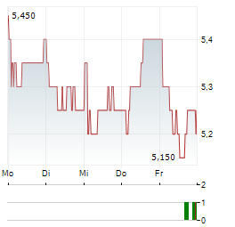EASYJET PLC ADR Aktie 5-Tage-Chart