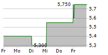 EASYJET PLC ADR 5-Tage-Chart