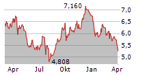 EASYJET PLC Chart 1 Jahr