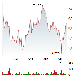 EASYJET Aktie Chart 1 Jahr